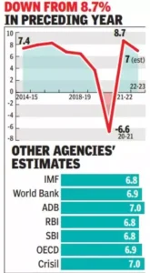 India's Projected GDP Growth