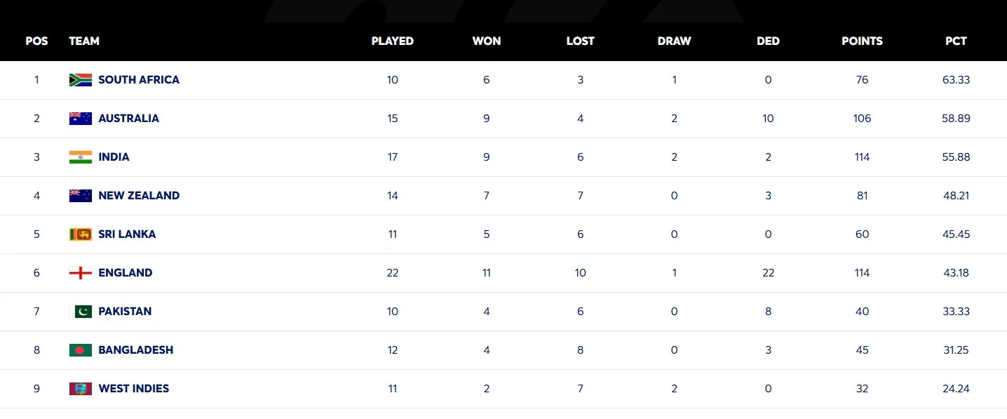 Updated World Test Championship Table