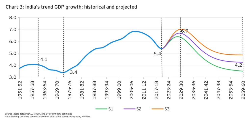 India's Projected GDP Growth