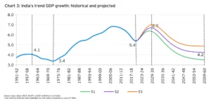 India's Projected GDP Growth